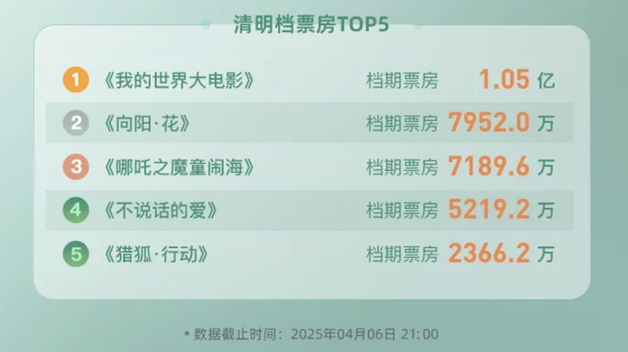 清明档票房不及去年一半，影院还在吃《哪吒2》的剩饭  第3张